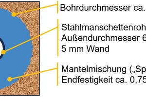  8	Illustration of the ratio between the sleeve pipe (black inner circle) and the bore diameter (blue) 
