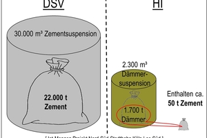  9	Comparison of cement consumption in jet grouting (22 000 t cement; left) and compensation grouting (50 t cement; right) [1] 