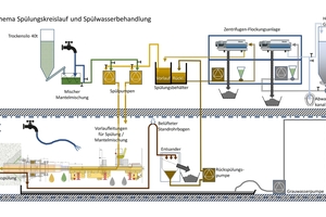  11	Drilling fluid circulation and fluid treatment 