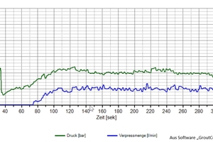 16	Example of a valve‘s pressure-flow diagram (green line = pressure [bar], blue line = flow rate [l/min]) 