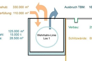  Die Hauptmassen für das in diesem Beitrag beschriebene Baulos 1 der Wehrhahn-Linie 