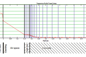  Calculating the effect of temperature on the tunnel structure 