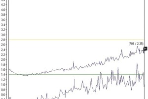  Fan 1: Overall values as function of the speed, above prior to and below after balancing 