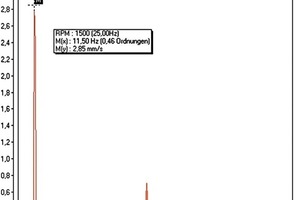  Exemplarische Darstellung der Ergebnisse der Schwingungsanalyse mit dominanter drehfrequenter Schwingung bei 11,5 Hz (Prüfdrehzahl) für Ventilator 2 