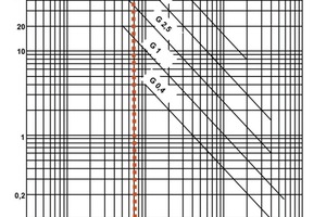  Establishing the permissible residual balancing mass for the impeller corresponding to DIN ISO 1940 