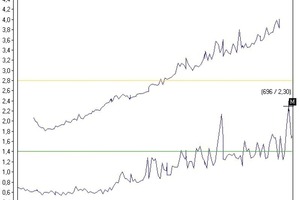  Ventilator 2: Summenwerte als Funktion der Drehzahl, oben vor und unten nach dem Auswuchten 