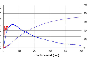  Concrix-reinforced concrete after one year of wetting with a three-percent NaCl solution: The red curve shows the energy absorption of a test panel at the first fracture after 28 days of hardening, the blue curve shows the energy absorption on reloading after one year 