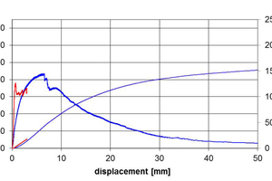  Concrix-verstärkter Beton nach einem Jahr Benetzung mit Na2SO4-Lösung: Die rote Kurve zeigt die Energieaufnahme einer Testplatte beim Erstbruch nach 28 Tagen Aushärtezeit, die blaue Kurve zeigt die Energieaufnahme bei der Neubelastung nach einem Jahr 