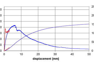  Concrix reinforced concrete after one year of wetting with a Na2SO4 solution: The red curve shows the energy absorption of a test panel at the first fracture after 28 days of hardening, the blue curve shows the energy absorption on reloading after one year 