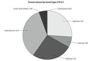  Partial survey of volume of different types of underground works in 2005 