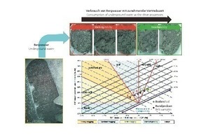  Clogging diagram according to Hollmann &amp; Thewes (2013) with changes in consistency of the excavated material owing to underground water in the case of an open-mode shield drive 