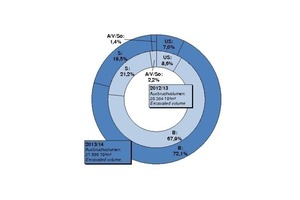  Proportion of the various types of tunnel utilization related to excavated volume 