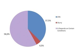  According to a survey, more than 58 % of respondents said that a preference for EPB or Slurry depended on certain conditions. The main conditions listed were water pressure, soil particle size, and perception of risk 