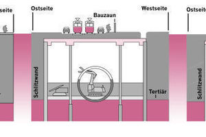  Alle U-Bahnhöfe wurden in Deckelbauweise errichtet, womit der Verkehr fast ungehindert weiter fließen konnte | 