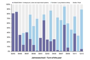  Vergabemäßige, auf die Länge bezogene Anteile der Verkehrsträger im Verkehrstunnelbau der letzten 20 Jahre 