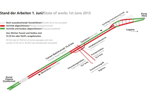  9	Stand der Arbeiten im Ceneri-Basistunnel zum 1. Juni 2015 