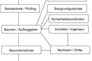  5 Overview of subsoil interrelationship (Englert) 