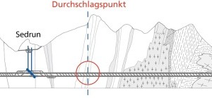  2 Der 57 km lange Gotthard-Basistunnel (Längsschnitt mit Durchschlagspunkt in Sedrun) 