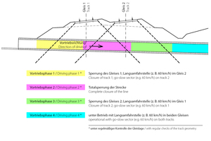  	Schematic diagram: coordination of train services and pipe jacking 