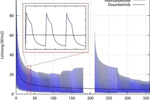  6	Simulation der Entzugsleistung in Dauer- und Intervallbetrieb 