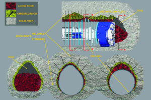  Recommended ground support for high cover tunnels in loose and stressed rock includes yieldable elements such as rock bolts and channel straps 