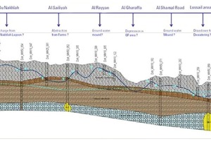  Beispiel der Veränderung des Grundwasserspiegels in 3 Jahren 