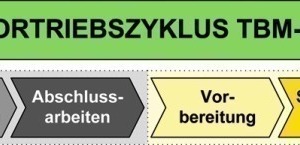  2 Vortriebszyklus einer TBM-S; Teilprozesse Vortrieb und Sicherung 