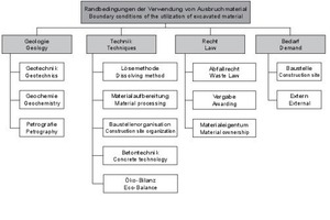  General conditions for utilizing tunnel excavation material [3] 