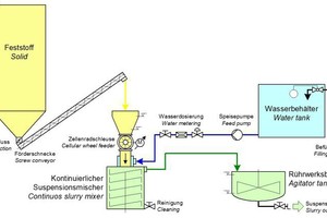  Diagram of a continuous slurry mixing plant  