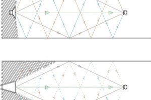  Vielzahl von Reflektionspfaden beim breit abstrahlenden Lautsprecher (oben) und Reduktion auf Direktschall und frühe Reflexionen beim engbündelnden Lautsprecher (unten)  