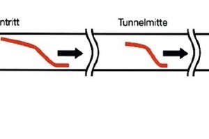  Entstehen von Mikrodruckwellen im Tunnel mit Druckanstieg bis zum Tunnelknall am Tunnelende  