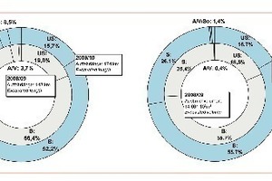  1 Anteil der verschiedenen Arten der Tunnelnutzung (Tabelle 1)a) bezogen auf die Auffahrlänge	b) bezogen auf das Ausbruchvolumen 