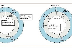  1 Proportion of the various types of tunnel use (Table 1)a) related to the driven length	b) related to the excavated volume 