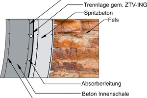  2 Querschnitt Absorbersystem Fasanenhoftunnel bei bergmännischer Bauweise [7] 