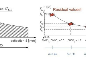  Load/deflection curves: Evaluation on the basis of equivalent values (left) and on the basis of residual values (right) 