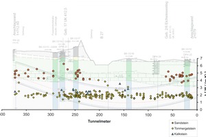  5  Presentation of the measured rock heat conductivities throughout the length of the tunnel; measured perpendicular to the bedding 