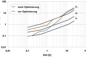  11 Frühfestigkeitsentwicklung vor und nach Spritzzementoptimierung [CEM I 52,5 N (sb)], hergestellt mit 15 °C Frischbetontemperatur und 5,5 % Beschleuniger 
