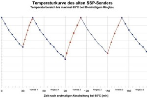  4 Temperature curve for the old SSP transmitter, 3 cycles; switch-off point at 65 °C 