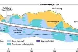  Schematic overview of Albabstieg Tunnel: Geological longitudinal section 