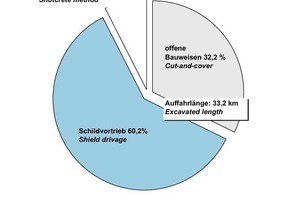  Structure of transportation tunnel construction in Germany at the turn-of-the-year 2010/2011  a) Underground, urban and rapid transit systems 