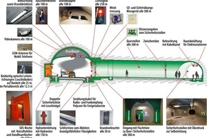  Die Betriebsleitzentrale stellt sicher, dass die hochkomplexen Sicherheitssysteme eines modernen Strassentunnels im Normalfallwie auch im Ereignisfall wie geplant funktionieren. 