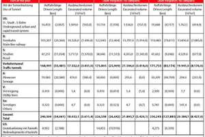  Table 1	Driven length and excavated volume of tunnels at the given turn of the year 