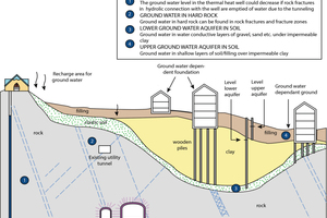  10	Modellansicht der hydrogeologischen Gegebenheiten und Zusammenhang mit diversen Risikoobjekten. Für die geologischen Gegebenheiten entlang der Westanbindung siehe Bild 8 