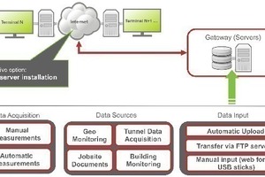  2	Grundschema für den Datenupload in das Monitoringsystem 