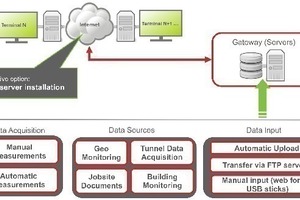  	Basic scheme of the data upload into the monitoring system 