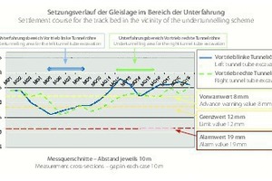  6	Verlauf der Setzungen im Bereich der Bahngleise 