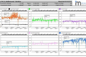  9	Visualisierung der TVM-Prozessdaten (u. a. Drehmoment und Anpresskraft des Schneidrads) im Rahmen der Beweissicherungsanalyse der TVM 