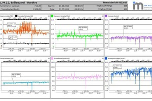  Display of process data (incl. torque and thrust force of the cutting wheel) for the analysis of recorded data from the TBM 