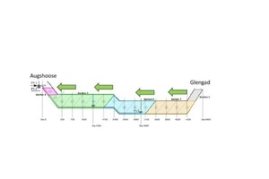  9	Schema der rückschreitenden Verfüllung des Corrib Tunnels  