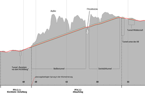  Höhenprofil des Planfeststellungsabschnitts 2.2, Albaufstieg, mit Boßlertunnel und Steinbühltunnel 